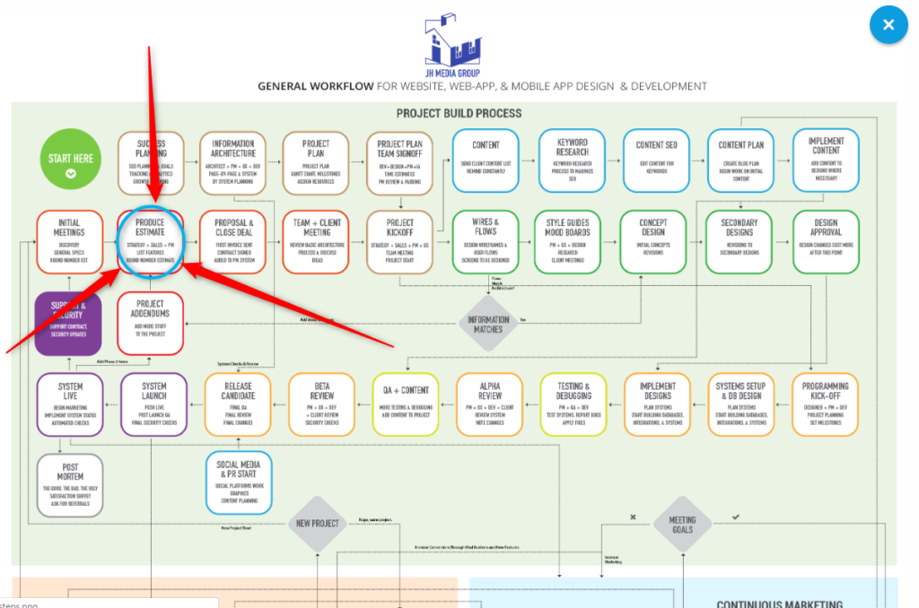 Workflow for website or app development and marketing projects.